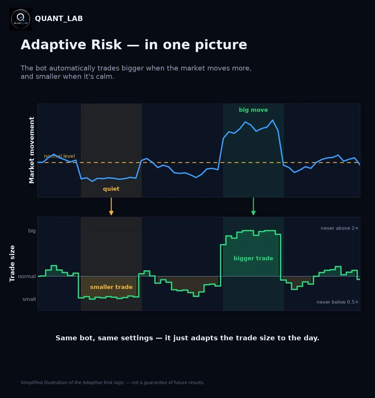 Illustration: market movement above, resulting trade size below; quiet periods produce smaller trades, big moves produce larger ones