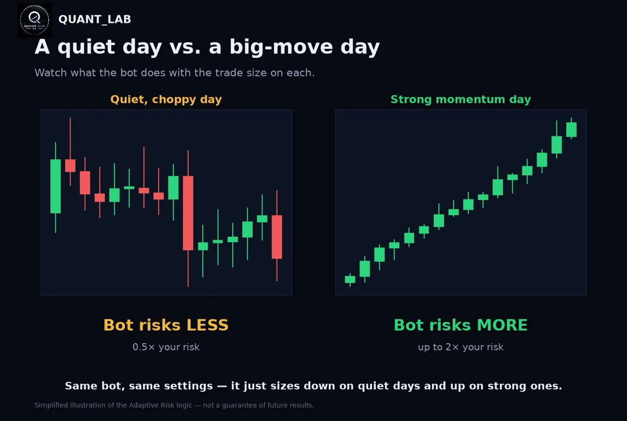 Illustration: a quiet choppy day where the bot risks 0.5× versus a strong momentum day where it risks up to 2×